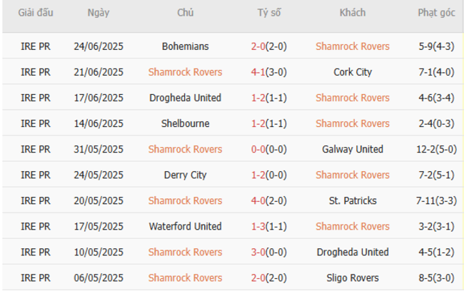 Kết quả gần đây của Shamrock Rovers 