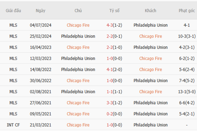 Soi tỷ lệ Chicago Fire vs Philadelphia Union 07h30 ngày 26/06 6 Kết quả đối đầu quá khứ Chicago Fire vs Philadelphia Union
