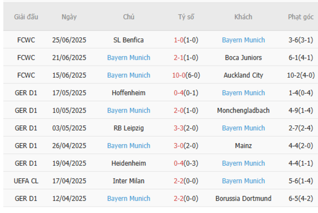 Kết quả gần đây của Bayern Munich 