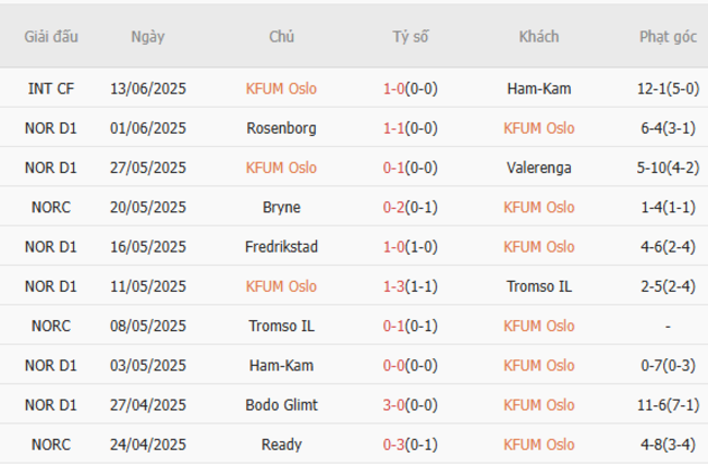 Soi tỷ lệ KFUM Oslo vs Stromsgodset 22h00 ngày 22/06 4 Kết quả gần đây của KFUM Oslo