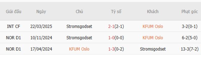 Soi tỷ lệ KFUM Oslo vs Stromsgodset 22h00 ngày 22/06 6 Kết quả đối đầu quá khứ KFUM Oslo vs Stromsgodset