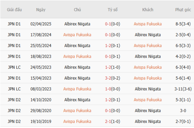 Soi tỷ lệ Avispa Fukuoka vs Albirex Niigata 14h00 ngày 21/06 6 Kết quả đối đầu quá khứ Avispa Fukuoka vs Albirex Niigata