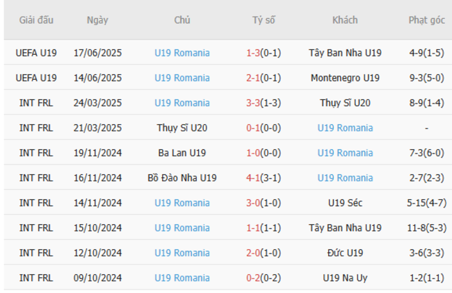 Soi tỷ lệ U19 Đan Mạch vs U19 Romania 0h00 ngày 20/06 5 Kết quả gần đây của U19 Romania