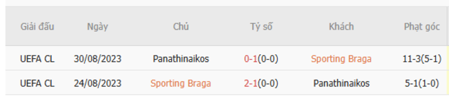 Soi tỷ lệ Braga vs Panathinaikos, 20h00 ngày 12/07 5 Kết quả đối đầu quá khứ Braga vs Panathinaikos