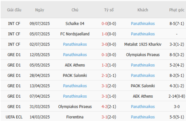 Soi tỷ lệ Braga vs Panathinaikos, 20h00 ngày 12/07 4 Kết quả gần đây của Panathinaikos