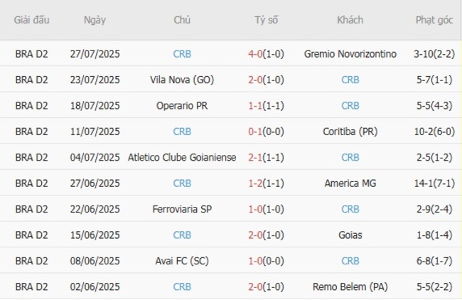 Soi tỷ lệ Cruzeiro (MG) vs CRB, 05h30 ngày 31/07 4 Kết quả gần đây của CRB
