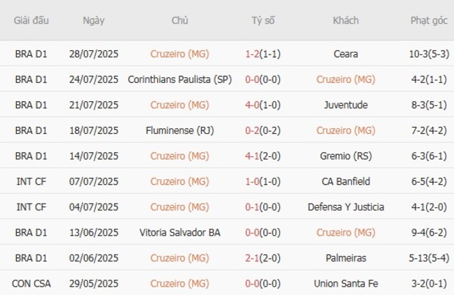 Soi tỷ lệ Cruzeiro (MG) vs CRB, 05h30 ngày 31/07 3 Kết quả gần đây của Cruzeiro