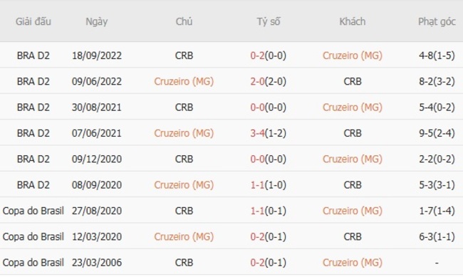Soi tỷ lệ Cruzeiro (MG) vs CRB, 05h30 ngày 31/07 5 Kết quả đối đầu quá khứ Cruzeiro và CRB