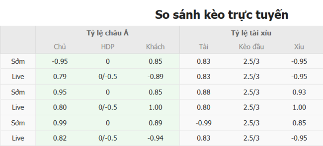 Tỷ lệ cược chính xác trận Dallas vs Minnesota United  
