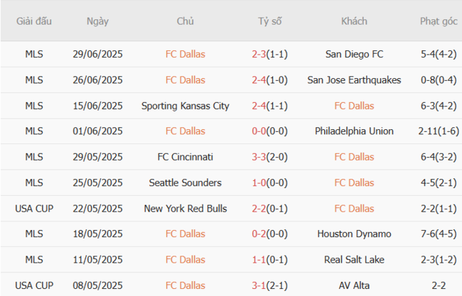 Kết quả gần đây của Dallas