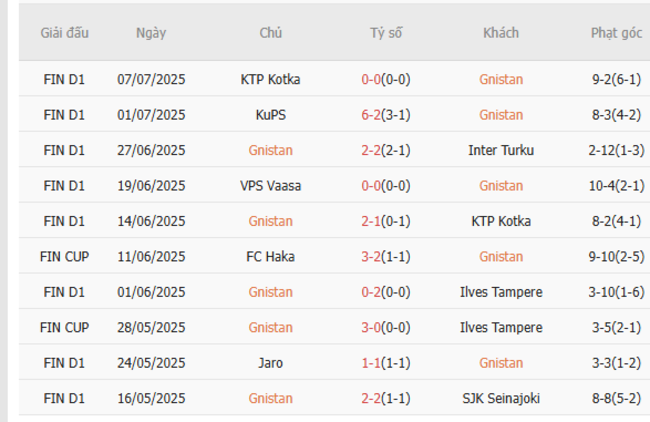 Kết quả gần đây của Gnistan