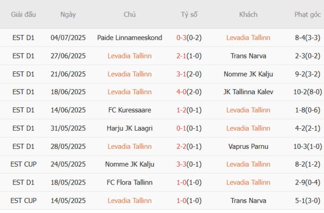 Kết quả gần đây của Levadia Tallinn