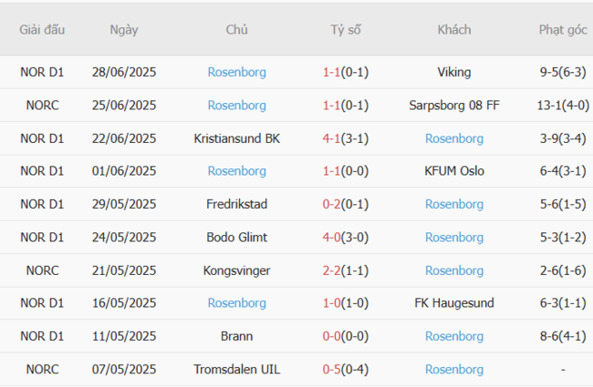 Soi tỷ lệ Sandefjord vs Rosenborg 19h30 ngày 06/07 4 Kết quả gần đây của Rosenborg