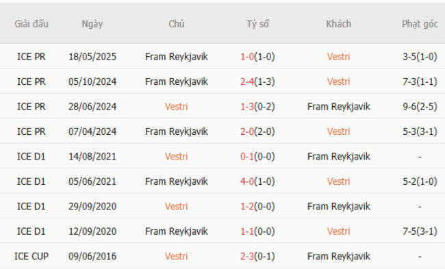 Soi tỷ lệ Vestri vs Framkjavik, 21h00 ngày 12/07 5 Kết quả đối đầu quá khứ Vestri vs Framkjavik