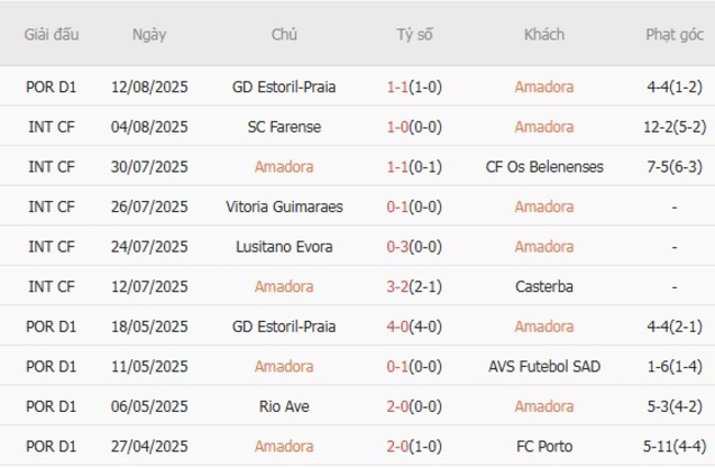 Soi tỷ lệ Amadora vs SL Benfica, 02h30 ngày 17/08 3 Kết quả gần đây của Amadora
