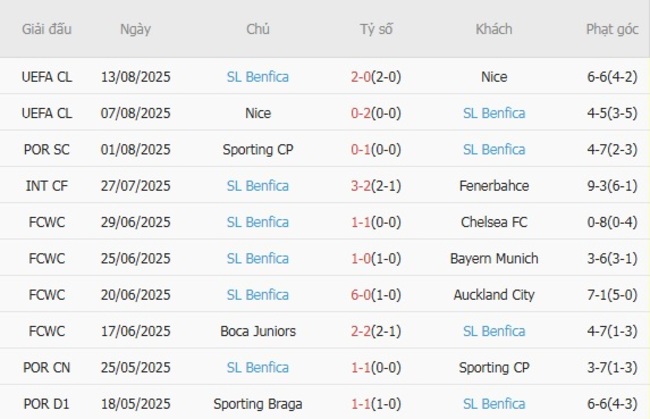Soi tỷ lệ Amadora vs SL Benfica, 02h30 ngày 17/08 4 Kết quả gần đây của SL Benfica