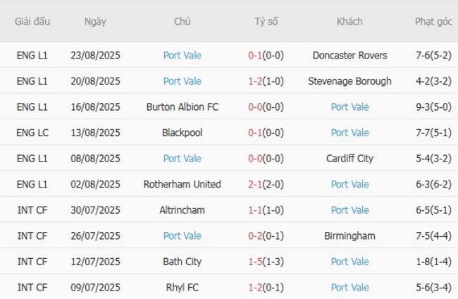 Kết quả gần đây của Port Vale