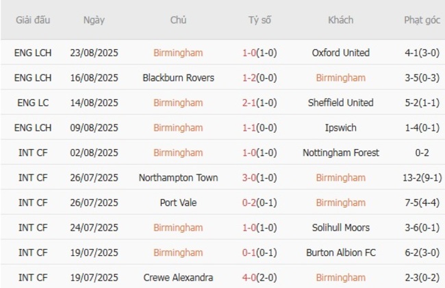 Kết quả gần đây của Birmingham