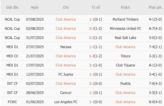 Kết quả gần đây của Club America 