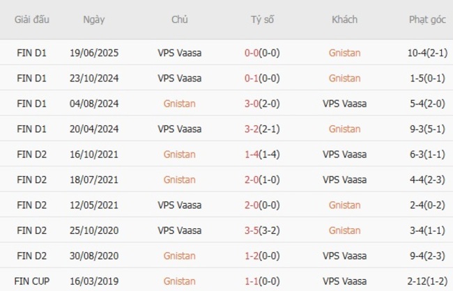 Soi tỷ lệ Gnistan vs VPS Vaasa, 22h00 ngày 15/08 6 Kết quả đối đầu quá khứ Gnistan vs VPS Vaasa