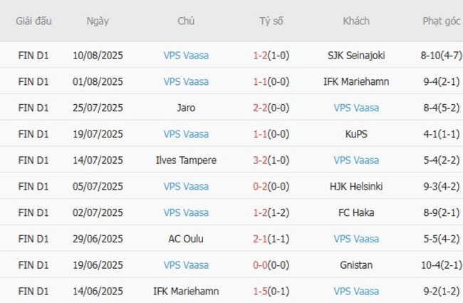 Soi tỷ lệ Gnistan vs VPS Vaasa, 22h00 ngày 15/08 5 Kết quả gần đây của VPS Vaasa