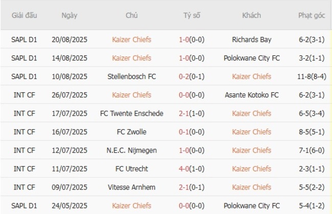 Kết quả gần đây của Kaizer Chiefs