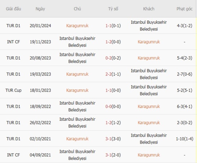 Kết quả đối đầu quá khứ Karagumruk vs Istanbul Buyuksehir Belediyesi