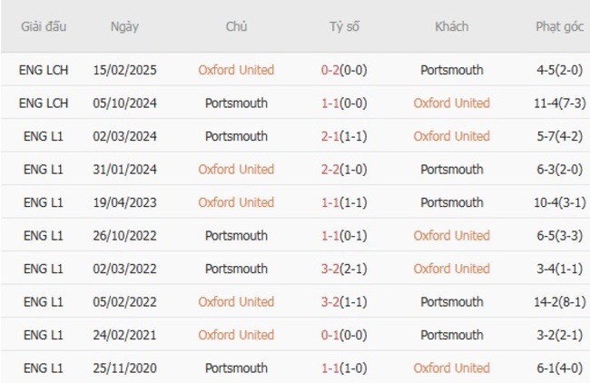 Kết quả đối đầu quá khứ Oxford United vs Portsmouth 