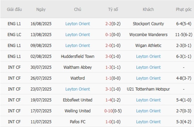 Kết quả gần đây của Leyton Orient