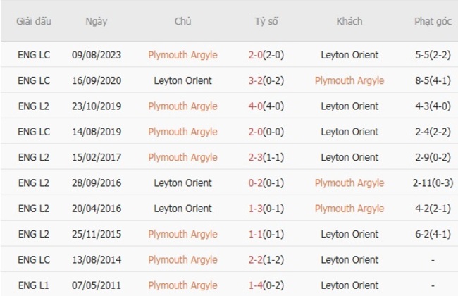 Kết quả đối đầu quá khứ Plymouth Argyle vs Leyton Orient 