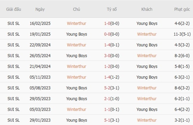 Soi tỷ lệ Winterthur vs Young Boys, 23h00 ngày 02/08 5 Kết quả đối đầu quá khứ Winterthur vs Young Boys