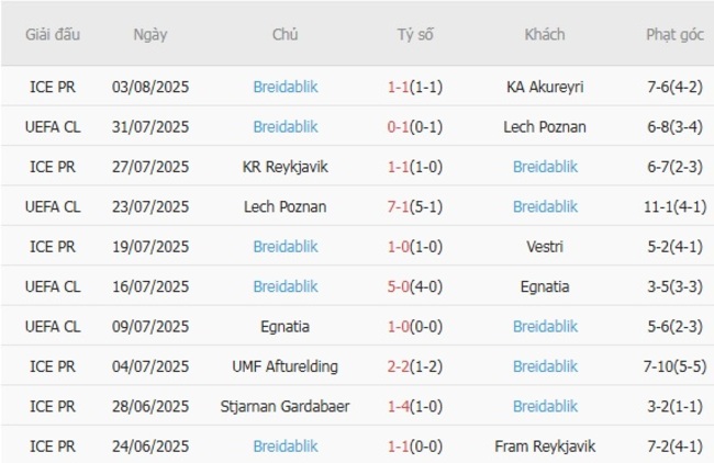 Soi tỷ lệ Zrinjski Mostar vs Breidablik, 01h00 ngày 08/08 5 Kết quả gần đây của Breidablik