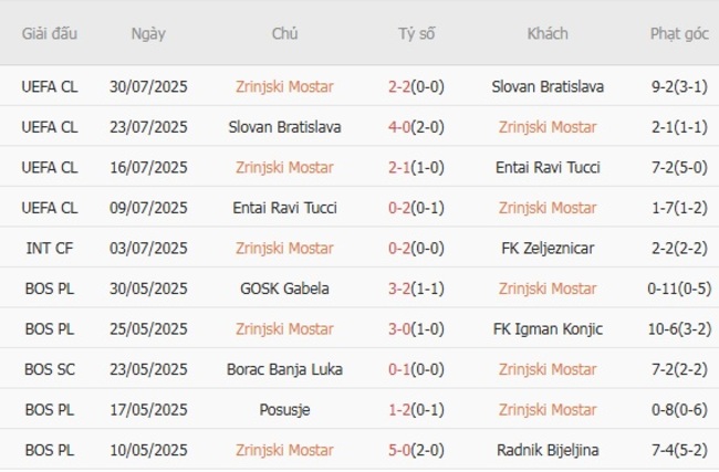 Soi tỷ lệ Zrinjski Mostar vs Breidablik, 01h00 ngày 08/08 4 Kết quả gần đây của Zrinjski Mostar